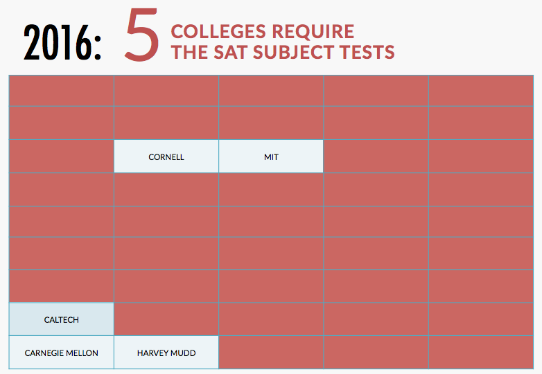 Mythbusting SAT Subject Tests