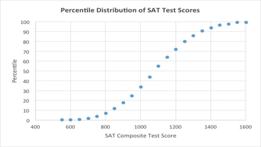 What Is A Good SAT Score? Is it Bad, Average, Good or Great?